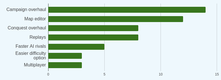 Survey result